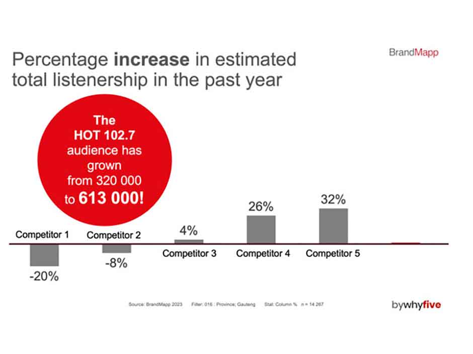 Bar graph showing percentage change in estimated listenership for five competitors. Competitor 1: -20%, Competitor 2: -8%, Competitor 3: 4%, Competitor 4: 26%, Competitor 5: 32%. HOT 102.7 audience grew from 320,000 to 613,000.