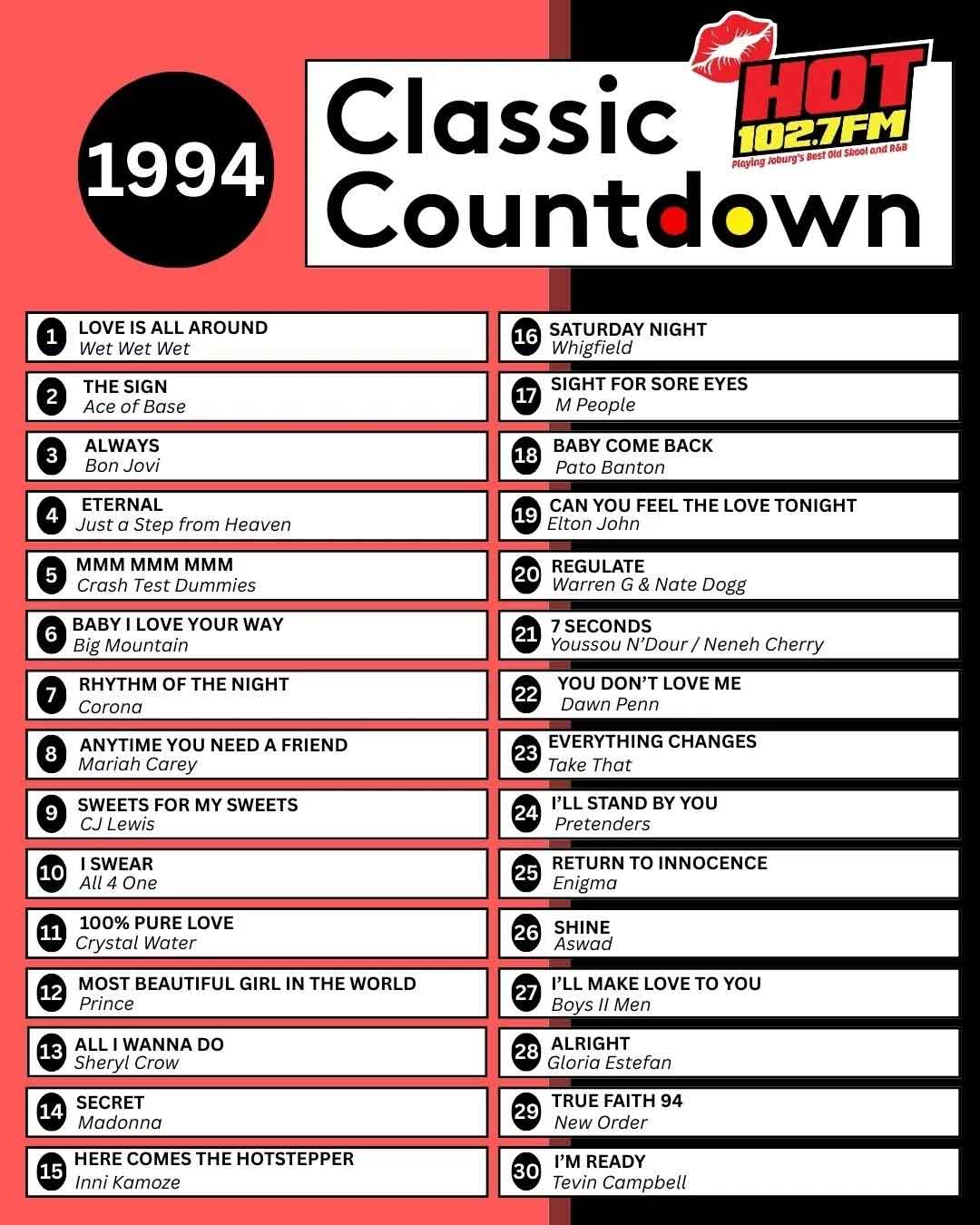 A chart titled 1994 Classic Countdown from Hot 102.7FM lists the top 20 songs of 1994, including Love is All Around, The Sign, Always, and Eternal, with song titles and artists ranked from 1 to 20.
